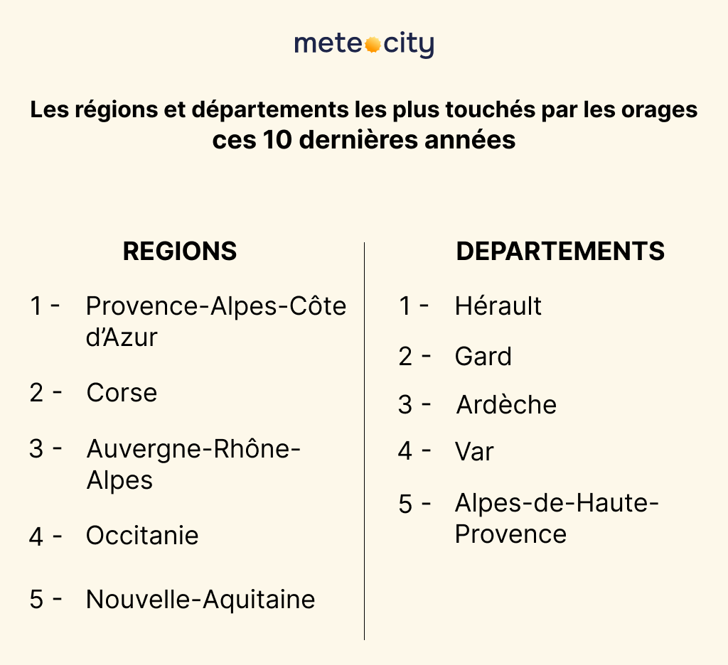 Classement régions orages