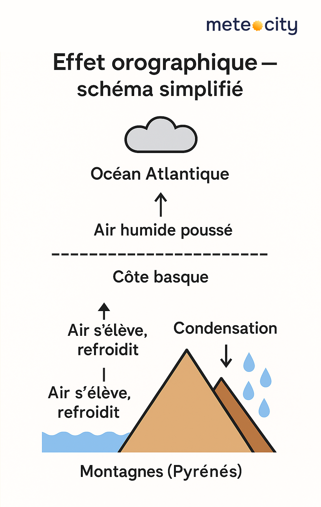 Schéma de l'effet orographique
