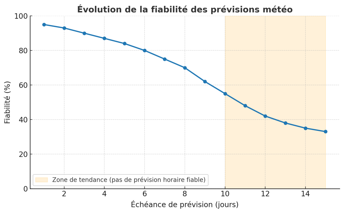 Graphique de fiabilité des prévisions météo