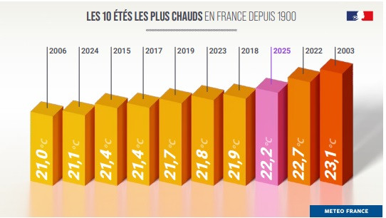 Graphique des10 étés les plus chauds