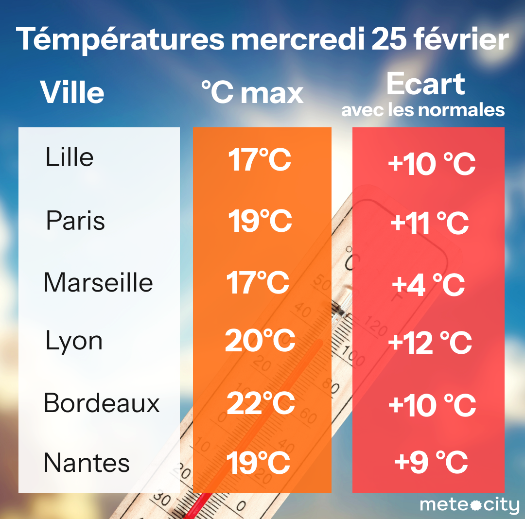 Tableau représentant la température des principales villes