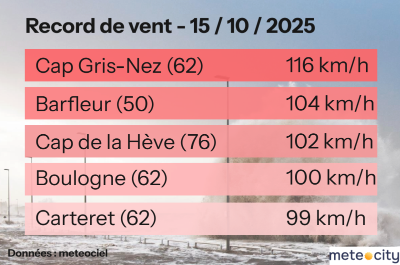 Record de vent lundi 15 septembre1175